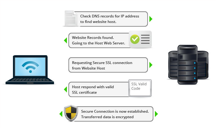 Diagram of the SSL handshake between a browser and a web server