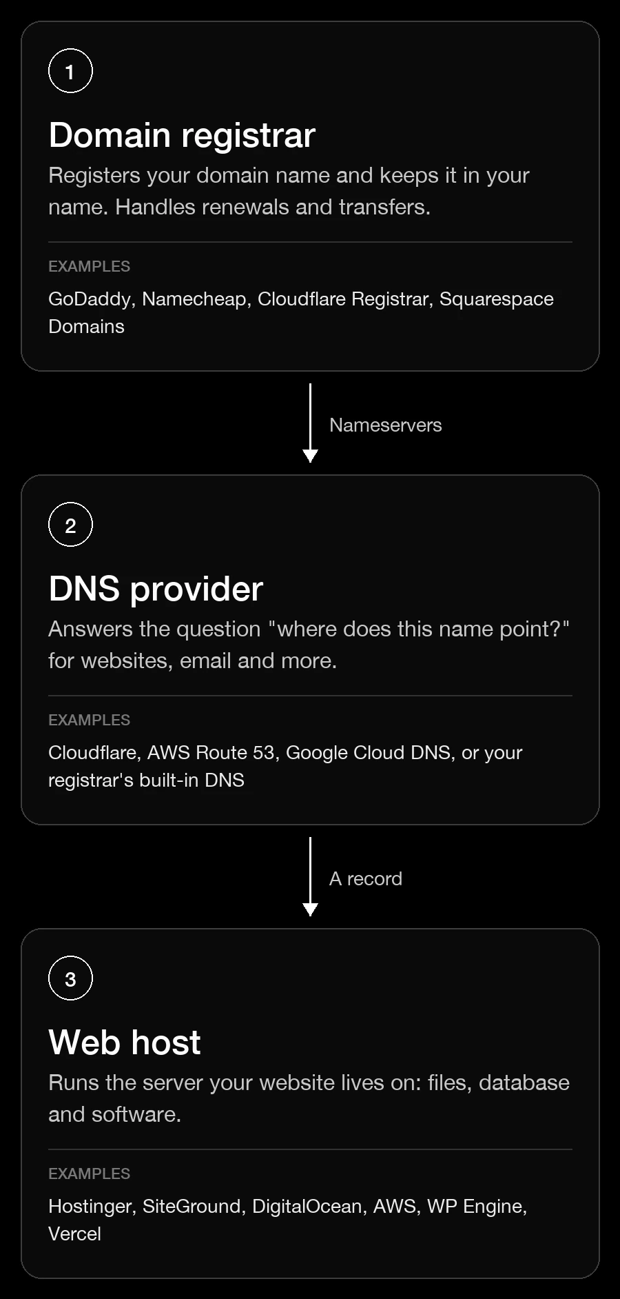 Diagram: the domain registrar points to a DNS provider through nameservers, and the DNS provider points to a web host through an A record