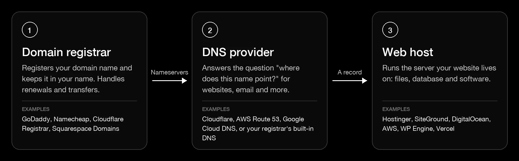 Diagram: the domain registrar points to a DNS provider through nameservers, and the DNS provider points to a web host through an A record